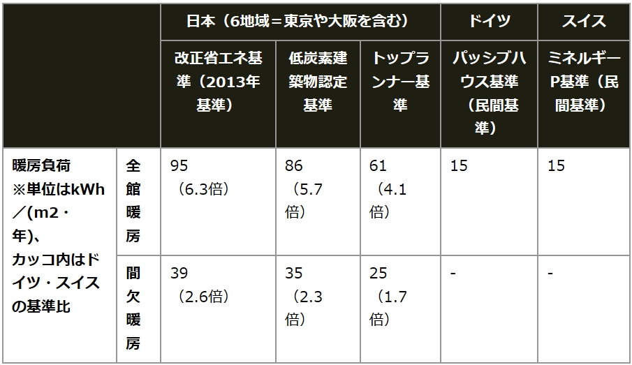 表：室温を一定以上に保つために必要な単位面積当たりの暖房エネルギー量「暖房負荷値」を比較